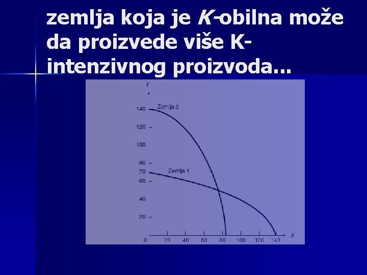 zemlja koja je K-obilna može da proizvede više Kintenzivnog proizvoda. . . 