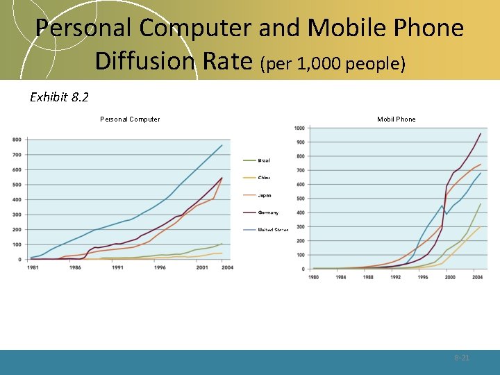 Personal Computer and Mobile Phone Diffusion Rate (per 1, 000 people) Exhibit 8. 2