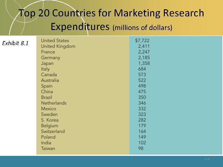 Top 20 Countries for Marketing Research Expenditures (millions of dollars) Exhibit 8. 1 8