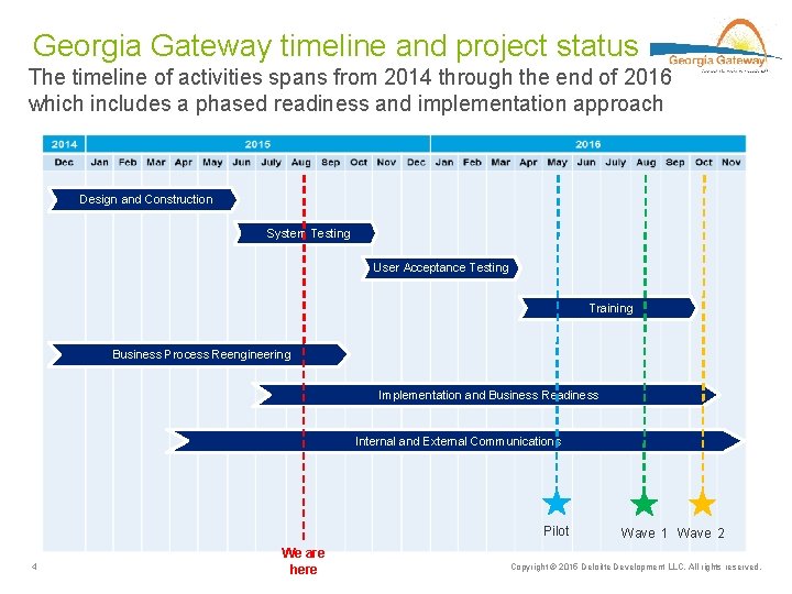 Georgia Gateway timeline and project status The timeline of activities spans from 2014 through