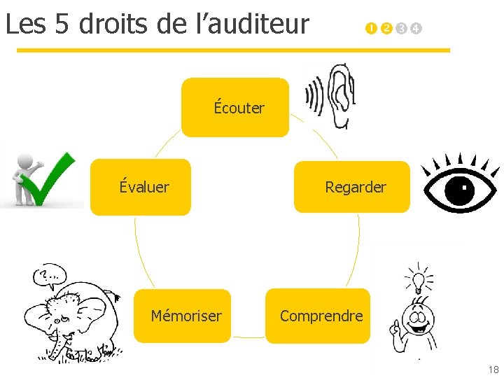 Les 5 droits de l’auditeur • Écouter • Évaluer • Mémoriser • Regarder •
