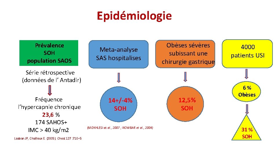Epidémiologie Prévalence SOH population SAOS Meta‐analyse SAS hospitalises Obèses sévères subissant une chirurgie gastrique