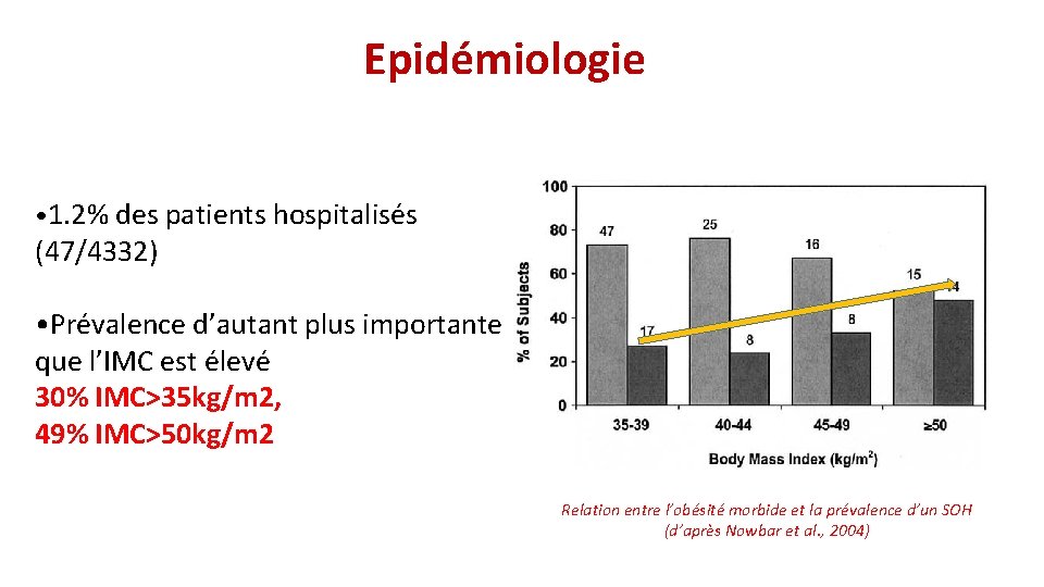 Epidémiologie • 1. 2% des patients hospitalisés (47/4332) • Prévalence d’autant plus importante que