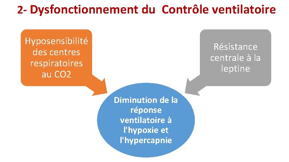 2 - Dysfonctionnement du Contrôle ventilatoire Hyposensibilité des centres respiratoires au CO 2 Résistance