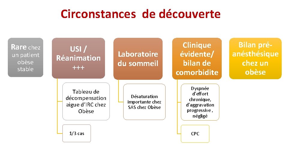 Circonstances de découverte Rare chez un patient obèse stable USI / Réanimation +++ Tableau