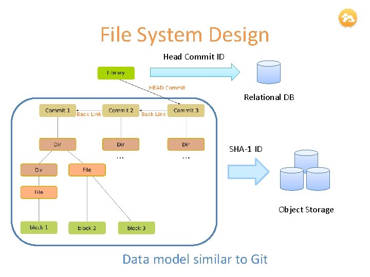 File System Design Head Commit ID Relational DB SHA-1 ID Object Storage Data model