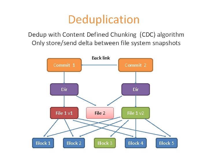 Deduplication Dedup with Content Defined Chunking (CDC) algorithm Only store/send delta between file system