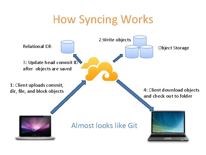 How Syncing Works 2: Write objects Relational DB Object Storage 3: Update head commit