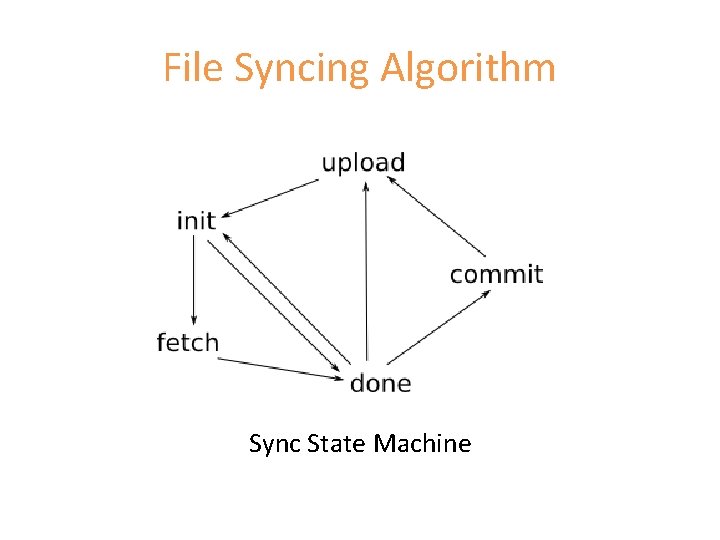 File Syncing Algorithm Sync State Machine 