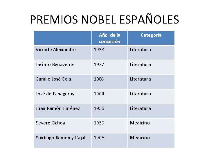 PREMIOS NOBEL ESPAÑOLES Año de la concesión Categoría Vicente Aleixandre 1933 Literatura Jacinto Benavente