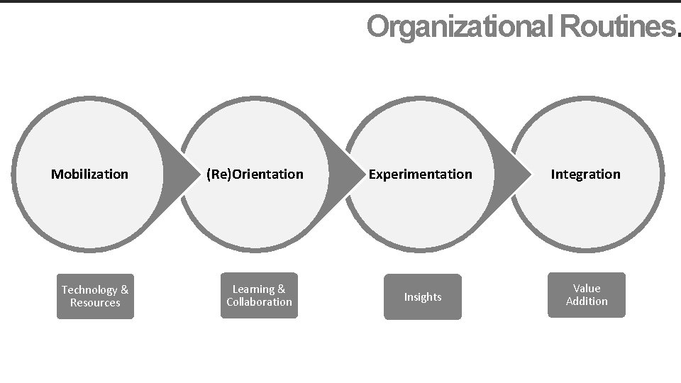 Organizational Routines. Mobilization Technology & Resources (Re)Orientation Learning & Collaboration Experimentation Integration Insights Value