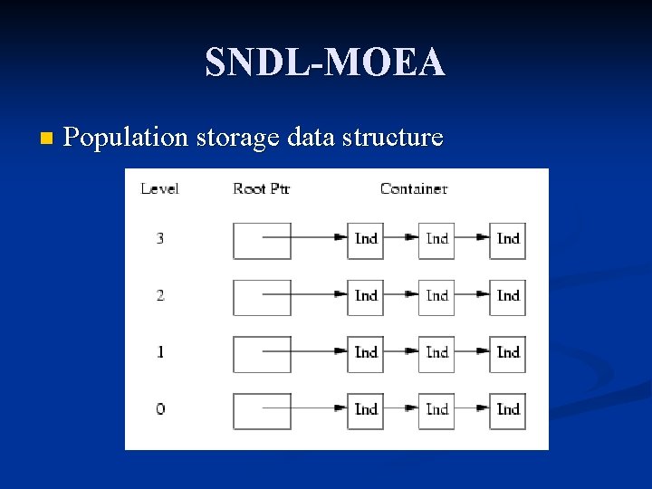 SNDL-MOEA n Population storage data structure 