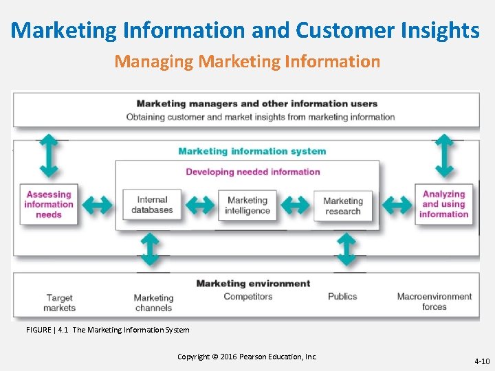 Marketing Information and Customer Insights Managing Marketing Information FIGURE | 4. 1 The Marketing Marketing Information and Customer Insights Managing Marketing Information FIGURE | 4. 1 The Marketing