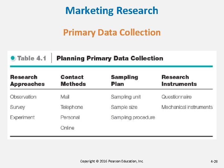 Marketing Research Primary Data Collection Copyright © 2016 Pearson Education, Inc. 4 -28 Marketing Research Primary Data Collection Copyright © 2016 Pearson Education, Inc. 4 -28