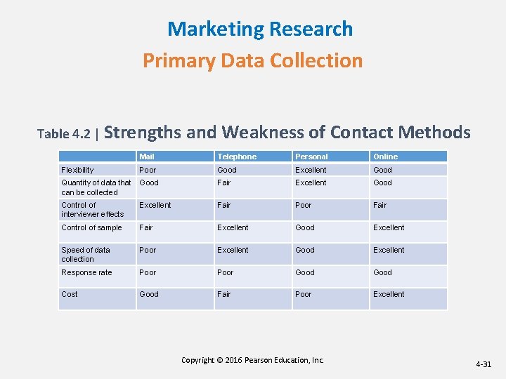 Marketing Research Primary Data Collection Table 4. 2 | Strengths and Weakness of Contact Marketing Research Primary Data Collection Table 4. 2 | Strengths and Weakness of Contact