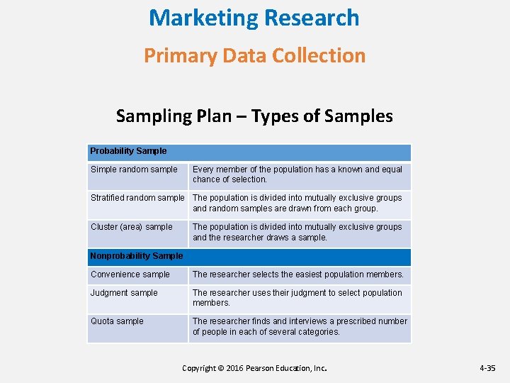 Marketing Research Primary Data Collection Sampling Plan – Types of Samples Probability Sample Simple Marketing Research Primary Data Collection Sampling Plan – Types of Samples Probability Sample Simple