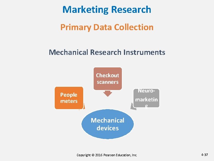 Marketing Research Primary Data Collection Mechanical Research Instruments Checkout scanners Neuro- People meters marketin Marketing Research Primary Data Collection Mechanical Research Instruments Checkout scanners Neuro- People meters marketin