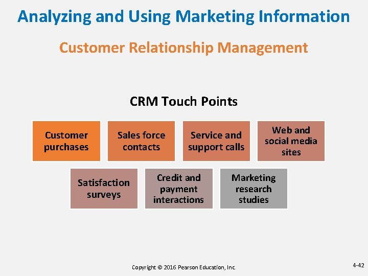 Analyzing and Using Marketing Information Customer Relationship Management CRM Touch Points Customer purchases Sales Analyzing and Using Marketing Information Customer Relationship Management CRM Touch Points Customer purchases Sales