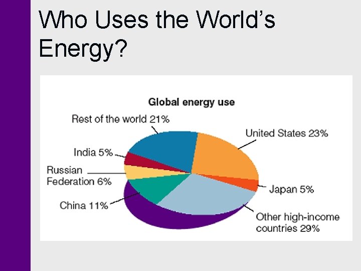 Who Uses the World’s Energy? 