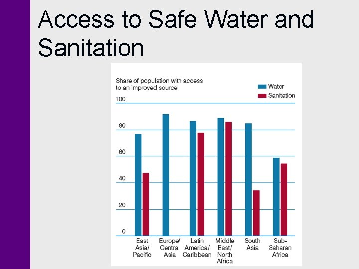 Access to Safe Water and Sanitation 