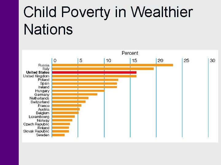 Child Poverty in Wealthier Nations 