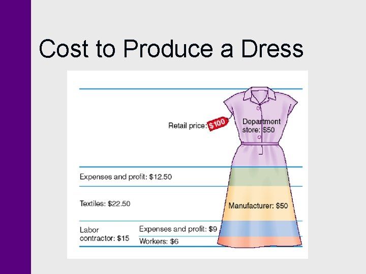 Cost to Produce a Dress 