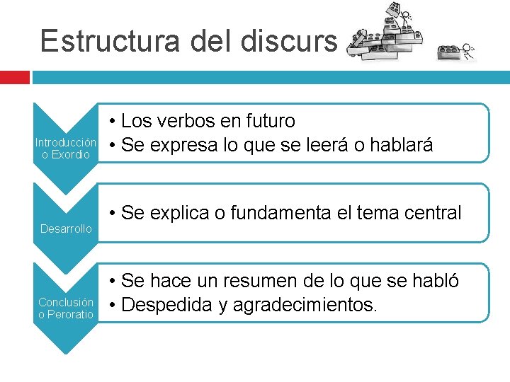 Estructura del discurso Introducción o Exordio Desarrollo Conclusión o Peroratio • Los verbos en