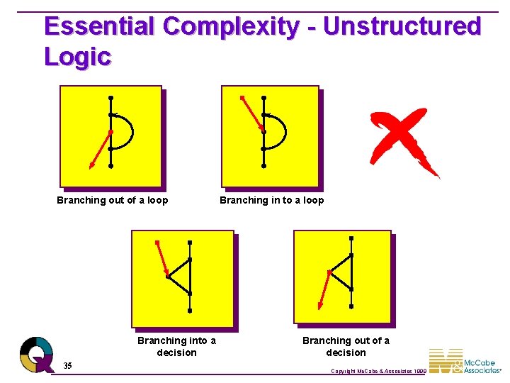 Essential Complexity - Unstructured Logic Branching out of a loop Branching into a decision