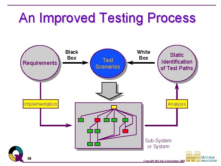 An Improved Testing Process Requirements Implementation Black Box Test Scenarios White Box Static Identification