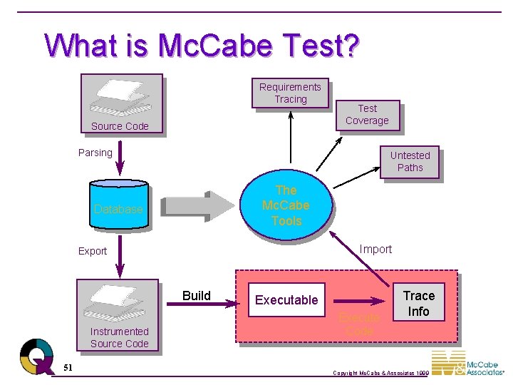 What is Mc. Cabe Test? Requirements Tracing Source Code Test Coverage Parsing Untested Paths