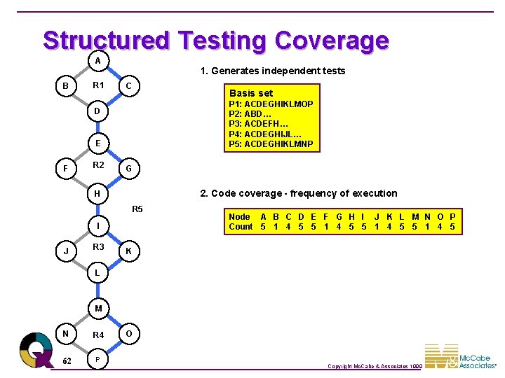 Structured Testing Coverage A B R 1 1. Generates independent tests C P 1: