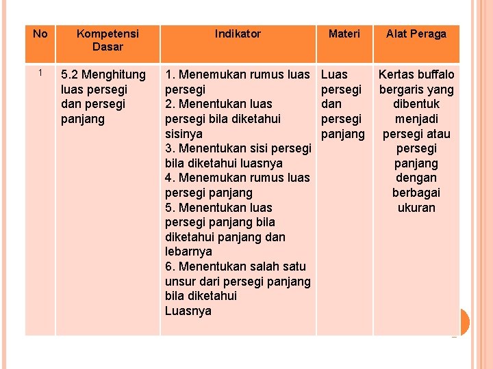 No 1 Kompetensi Dasar 5. 2 Menghitung luas persegi dan persegi panjang Indikator Materi