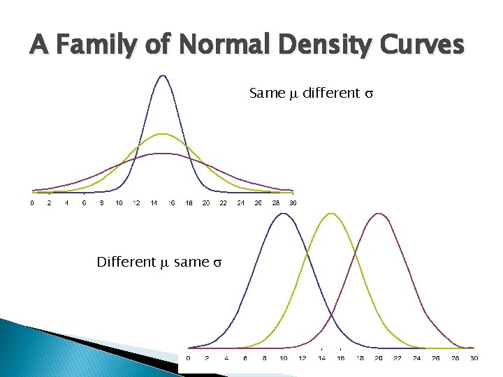 A Family of Normal Density Curves Same m different s Different m same s