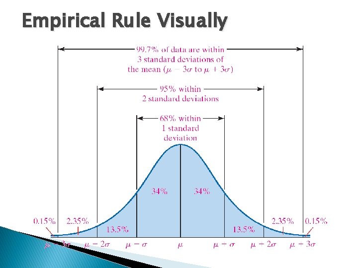 Empirical Rule Visually 