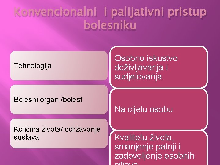 Konvencionalni i palijativni pristup bolesniku Tehnologija Osobno iskustvo doživljavanja i sudjelovanja Bolesni organ /bolest