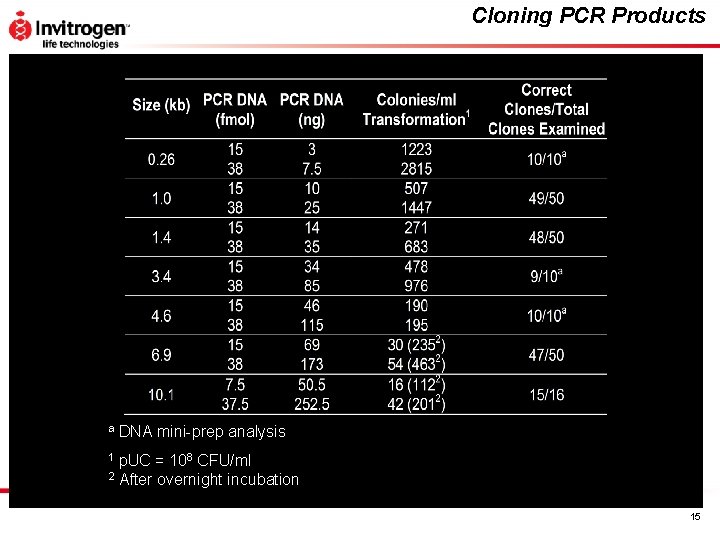 Cloning PCR Products a DNA mini-prep analysis p. UC = 108 CFU/ml 2 After