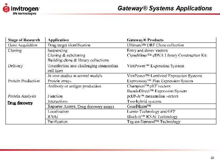 Gateway® Systems Applications Drug discovery , Drug discovery assays 22 