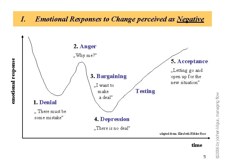 I. Emotional Responses to Change perceived as Negative 2. Anger 5. Acceptance „Letting go