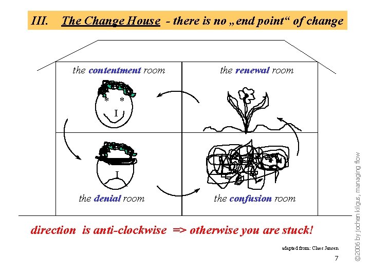 III. The Change House - there is no „end point“ of change the contentment