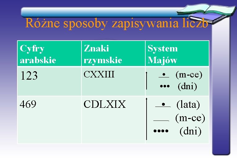 Różne sposoby zapisywania liczb Cyfry arabskie 123 Znaki rzymskie CXXIII 469 CDLXIX System Majów Różne sposoby zapisywania liczb Cyfry arabskie 123 Znaki rzymskie CXXIII 469 CDLXIX System Majów