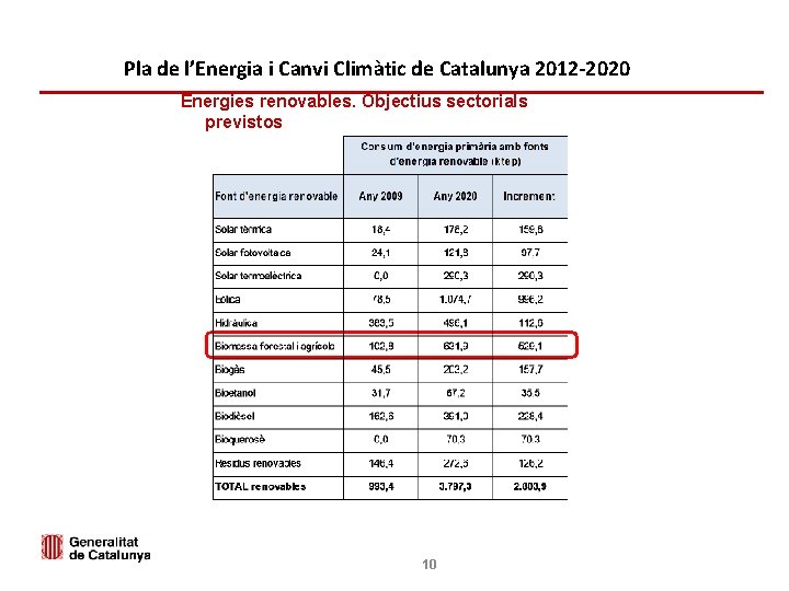 CONTEXT ENERGÈTIC Pla de l’Energia i Canvi Climàtic de Catalunya 2012 -2020 Energies renovables.