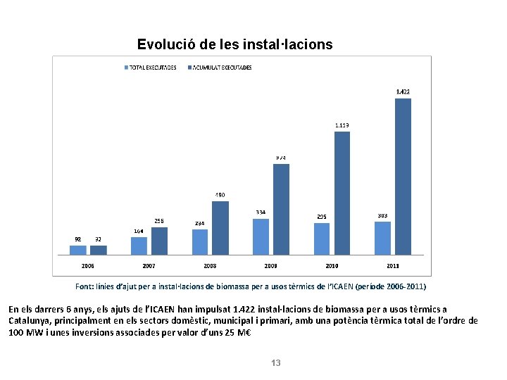 BIOMASSA – SECTOR TÈRMIC Evolució de les instal·lacions Font: línies d’ajut per a instal·lacions