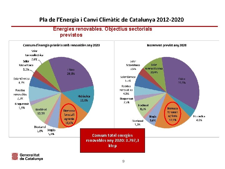 CONTEXT ENERGÈTIC Pla de l’Energia i Canvi Climàtic de Catalunya 2012 -2020 Energies renovables.