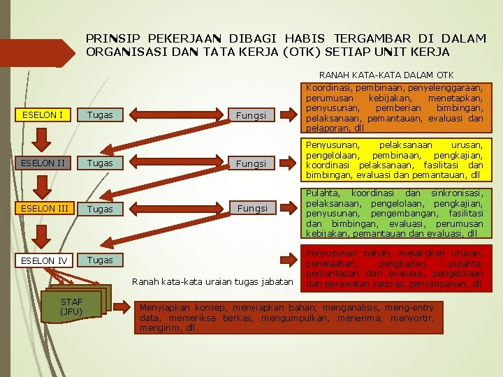 PRINSIP PEKERJAAN DIBAGI HABIS TERGAMBAR DI DALAM ORGANISASI DAN TATA KERJA (OTK) SETIAP UNIT