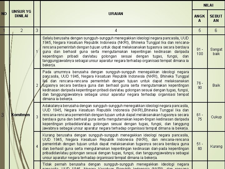 NILAI NO UNSUR YG DINILAI 1 2 3 Komitmen URAIAN ANGK A SEBUT AN