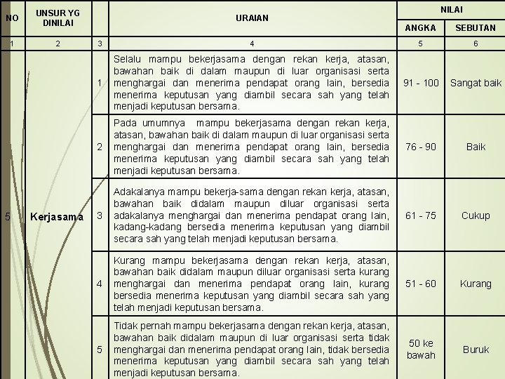 NO 1 5 UNSUR YG DINILAI 2 Kerjasama NILAI URAIAN ANGKA SEBUTAN 3 4