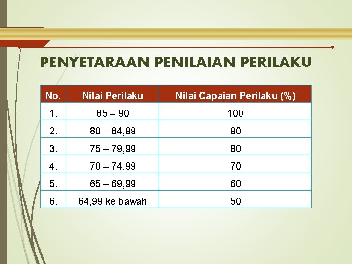 PENYETARAAN PENILAIAN PERILAKU No. Nilai Perilaku Nilai Capaian Perilaku (%) 1. 85 – 90