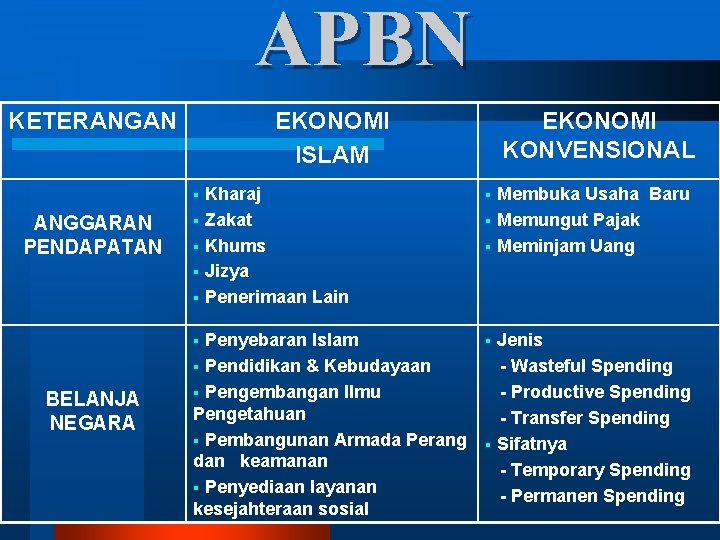 APBN KETERANGAN EKONOMI ISLAM Kharaj § Zakat § Khums § Jizya § Penerimaan Lain