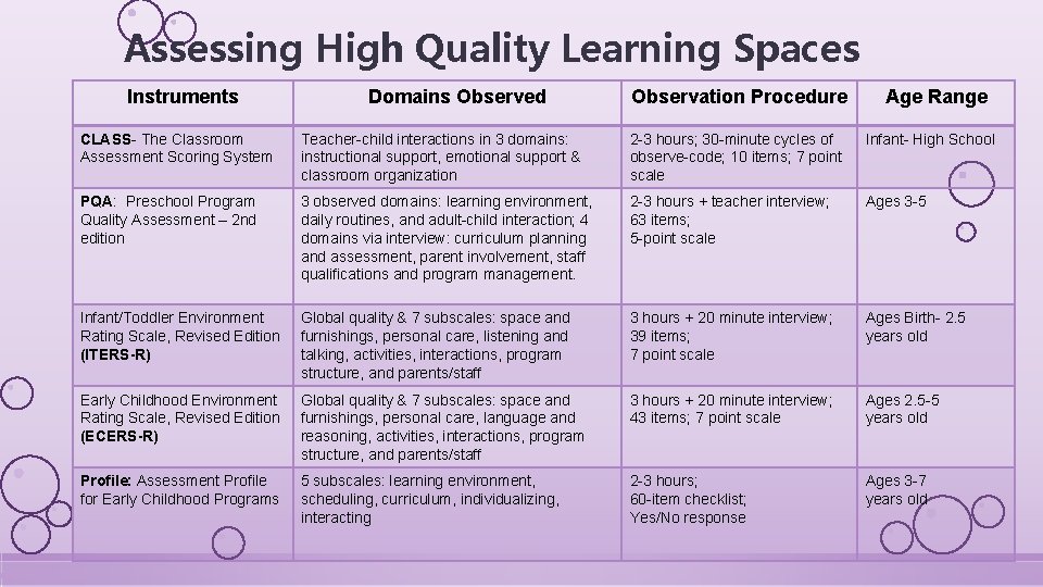 Assessing High Quality Learning Spaces Instruments Domains Observed Observation Procedure Age Range CLASS- The