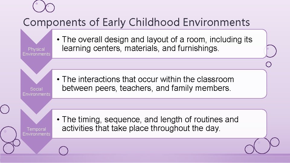Components of Early Childhood Environments Physical Environments Social Environments Temporal Environments • The overall